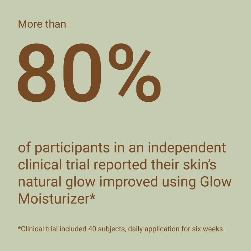 More than 80% of participants in an independent clinical trial reported their skin's natural glow improved using Glow Moisturizer. Clinical trial included 40 subjects, daily application for six weeks.
